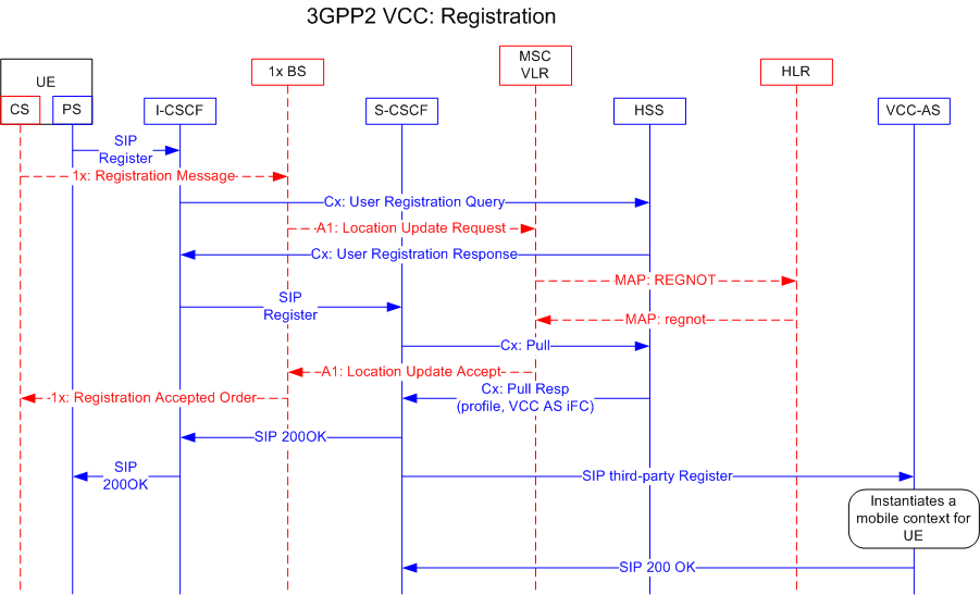 3 1 2 reg. GSM 3gpp. Эталонная схема 3gpp. 3gpp logo. Модель 3gpp2.